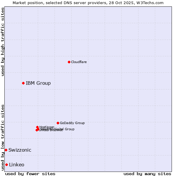 Market position of IBM Group vs. Linkeo vs. Swizzonic