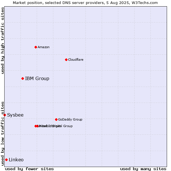 Market position of IBM Group vs. Linkeo vs. Sysbee
