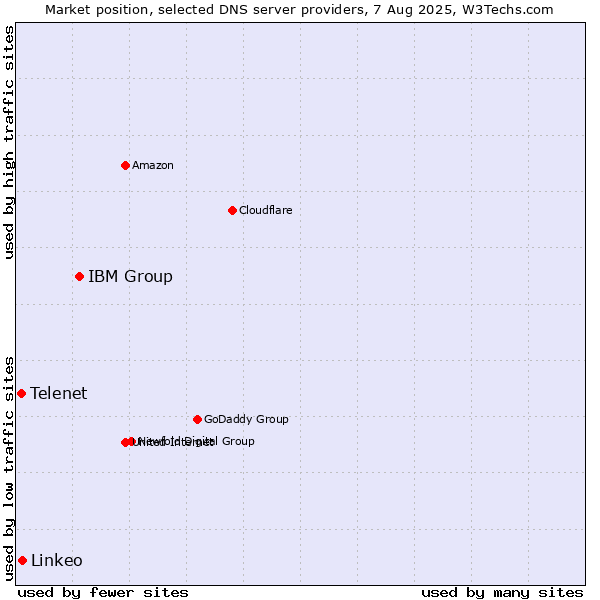 Market position of IBM Group vs. Linkeo vs. Telenet