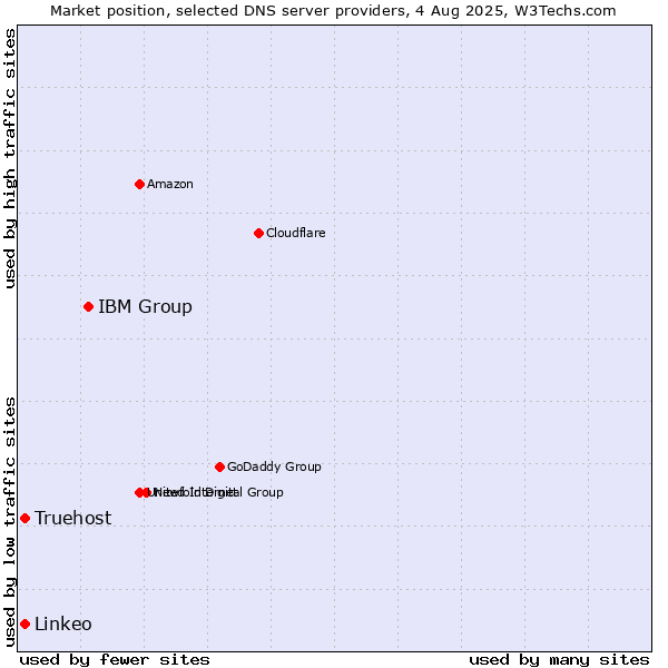 Market position of IBM Group vs. Truehost vs. Linkeo