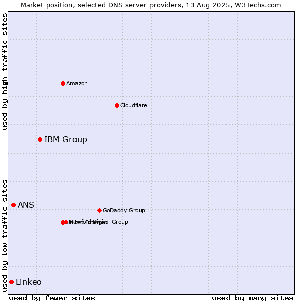 Market position of IBM Group vs. ANS vs. Linkeo