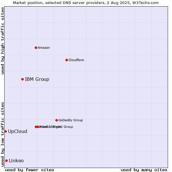 Market position of IBM Group vs. Linkeo vs. UpCloud