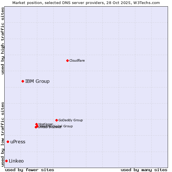 Market position of IBM Group vs. uPress vs. Linkeo