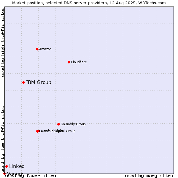 Market position of IBM Group vs. Linkeo vs. Vangus