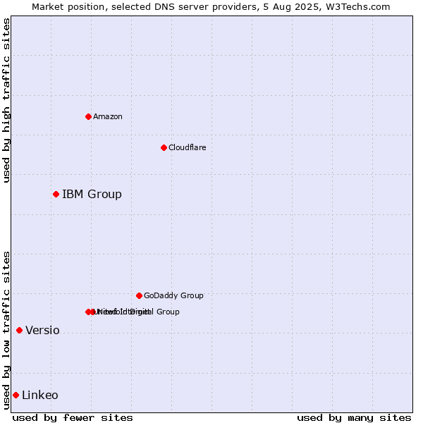 Market position of IBM Group vs. Versio vs. Linkeo