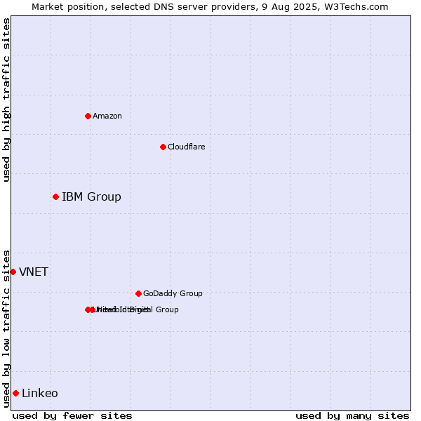 Market position of IBM Group vs. Linkeo vs. VNET