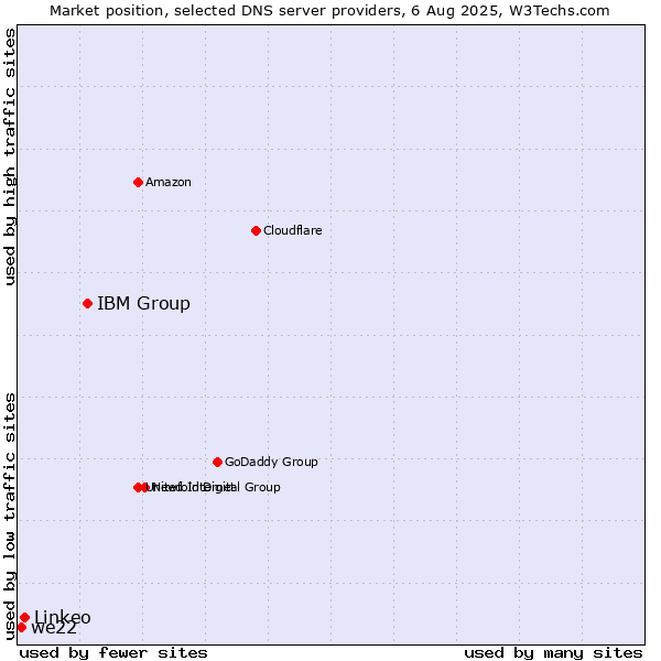 Market position of IBM Group vs. Linkeo vs. we22