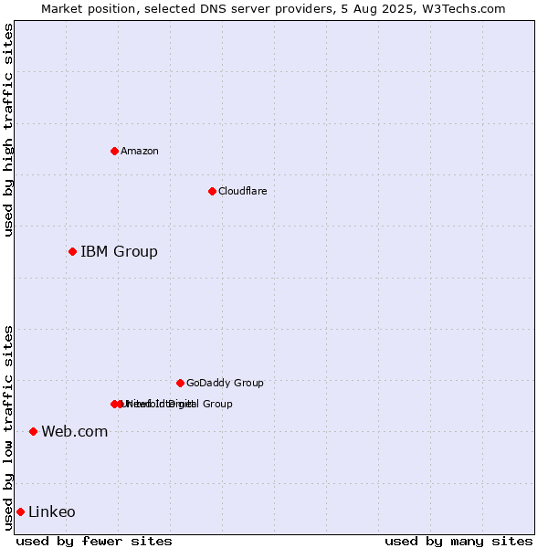 Market position of IBM Group vs. Web.com vs. Linkeo