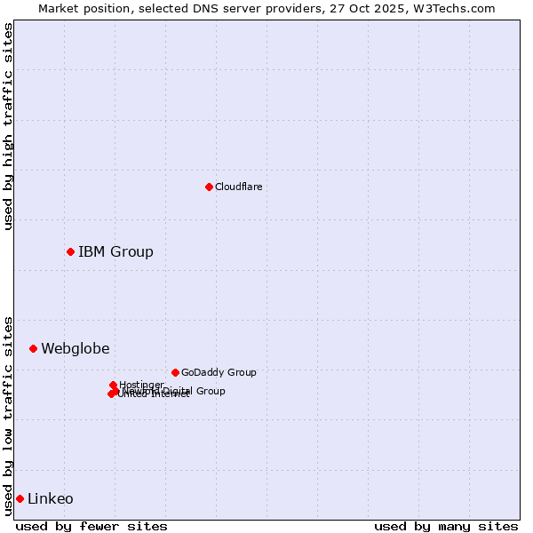 Market position of IBM Group vs. Webglobe vs. Linkeo