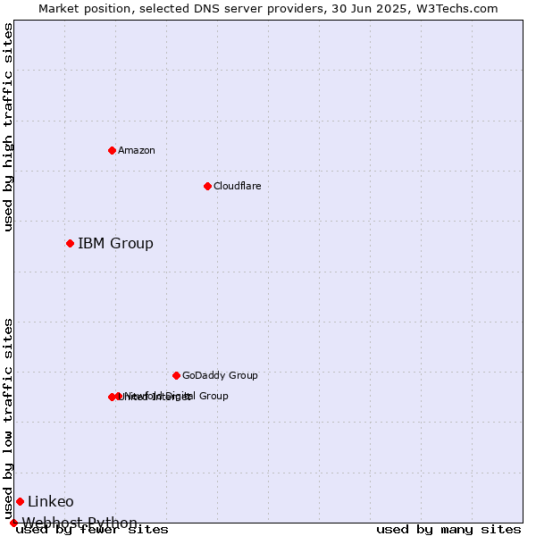 Market position of IBM Group vs. Linkeo vs. Webhost Python