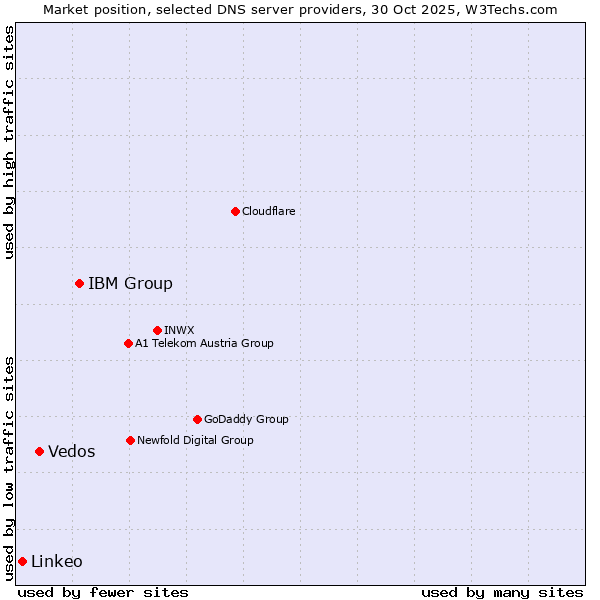 Market position of IBM Group vs. Vedos vs. Linkeo