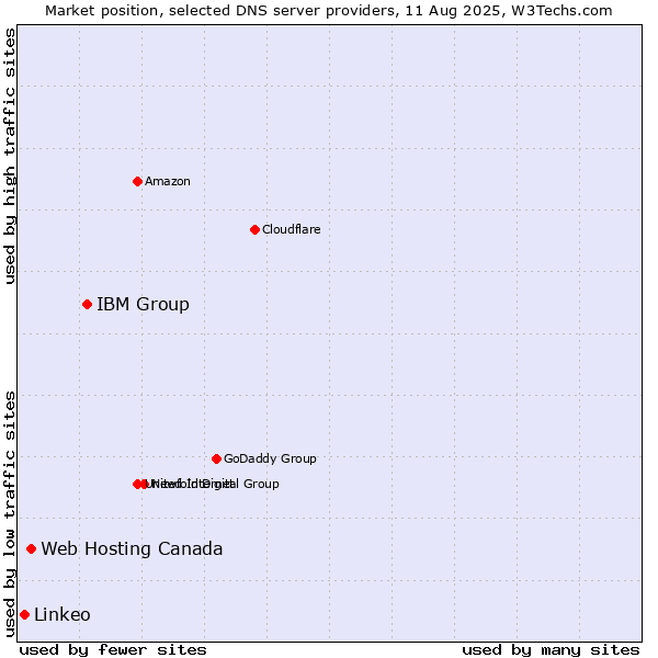 Market position of IBM Group vs. Web Hosting Canada vs. Linkeo