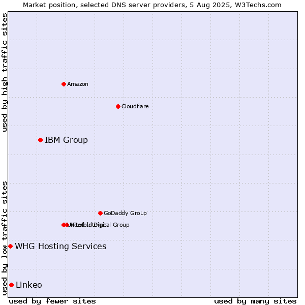 Market position of IBM Group vs. Linkeo vs. WHG Hosting Services