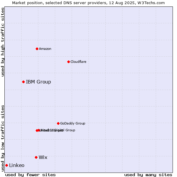 Market position of Wix vs. IBM Group vs. Linkeo