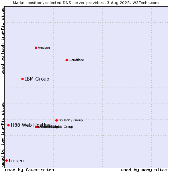 Market position of IBM Group vs. H88 Web Hosting vs. Linkeo