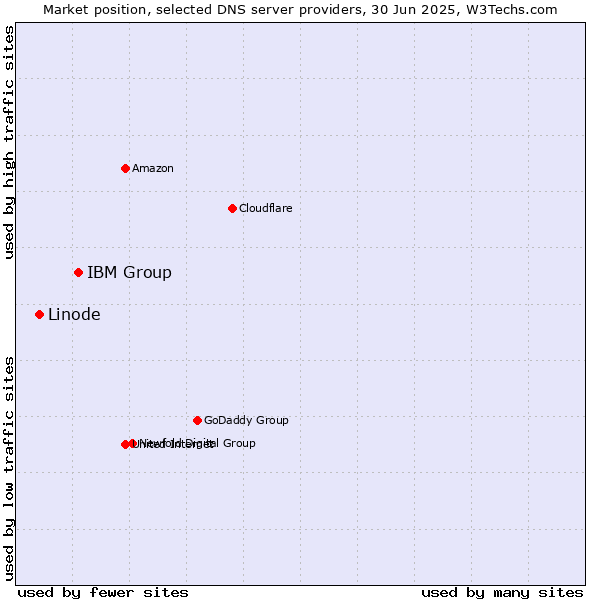 Market position of IBM Group vs. Linode