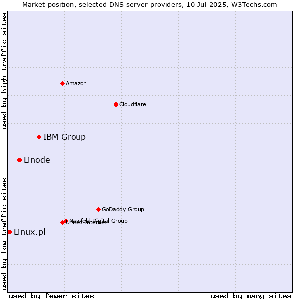 Market position of IBM Group vs. Linode vs. Linux.pl