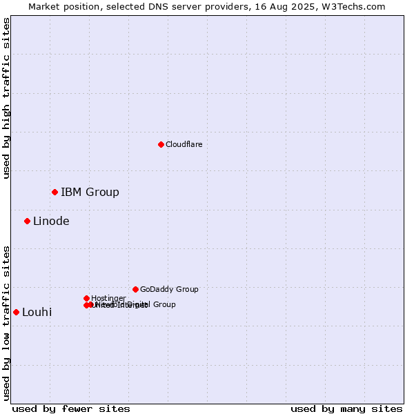 Market position of IBM Group vs. Linode vs. Louhi