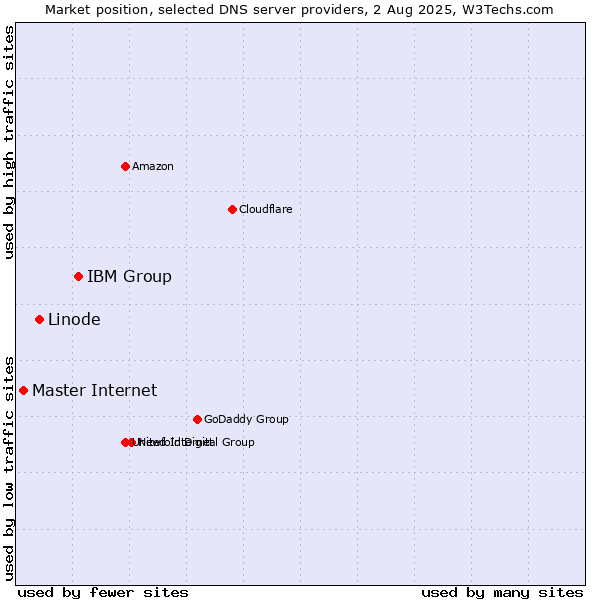 Market position of IBM Group vs. Linode vs. Master Internet