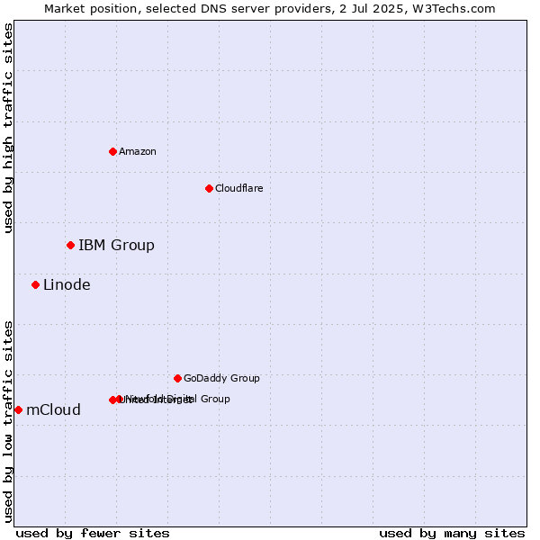 Market position of IBM Group vs. Linode vs. mCloud