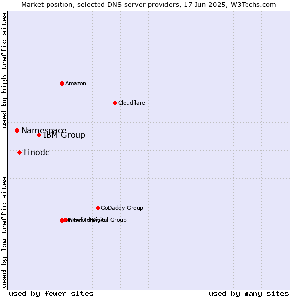 Market position of IBM Group vs. Linode vs. Namespace