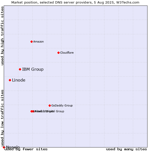 Market position of IBM Group vs. Linode vs. Nanelo