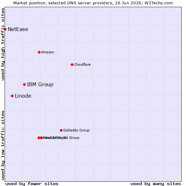Market position of IBM Group vs. Linode vs. NetEase