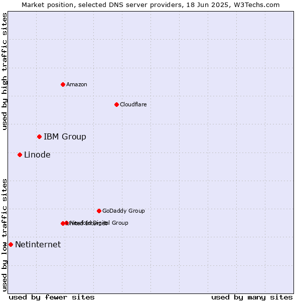 Market position of IBM Group vs. Linode vs. Netinternet