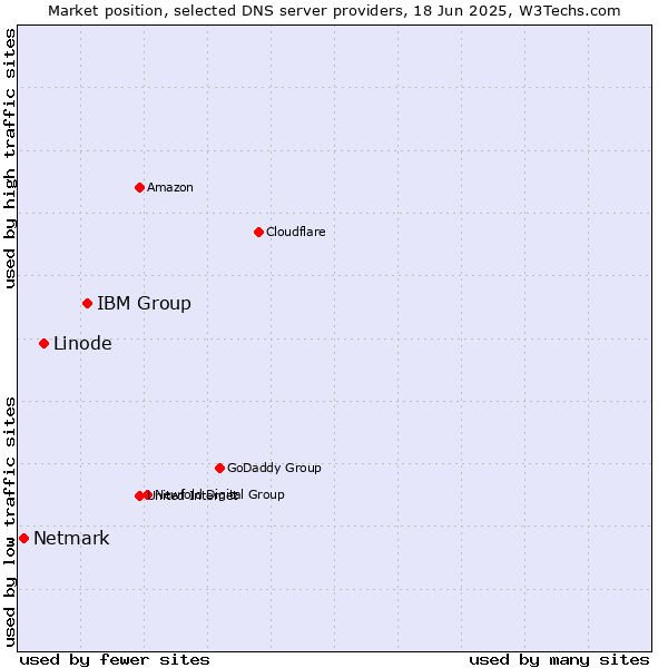 Market position of IBM Group vs. Linode vs. Netmark