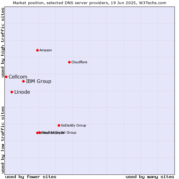 Market position of IBM Group vs. Linode vs. Cellcom