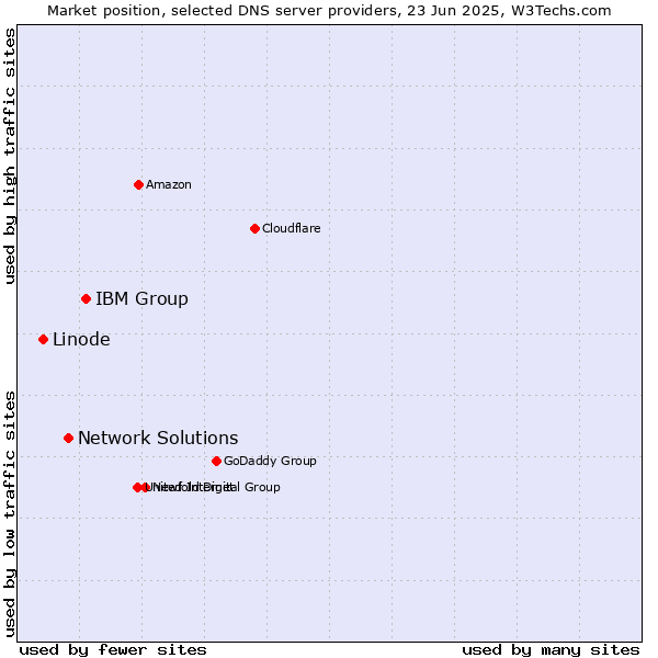 Market position of IBM Group vs. Network Solutions vs. Linode