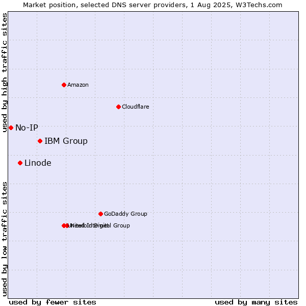 Market position of IBM Group vs. Linode vs. No-IP