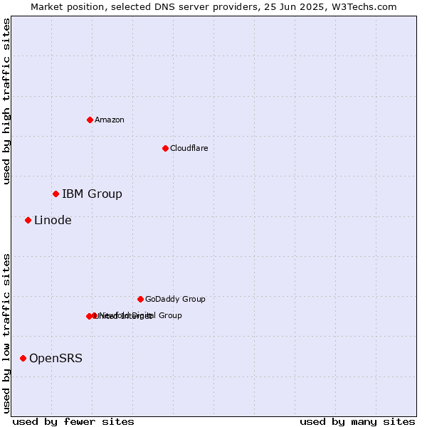 Market position of IBM Group vs. Linode vs. OpenSRS