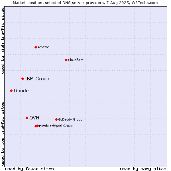 Market position of OVH vs. IBM Group vs. Linode