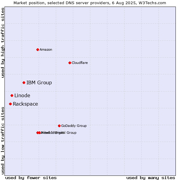 Market position of IBM Group vs. Linode vs. Rackspace