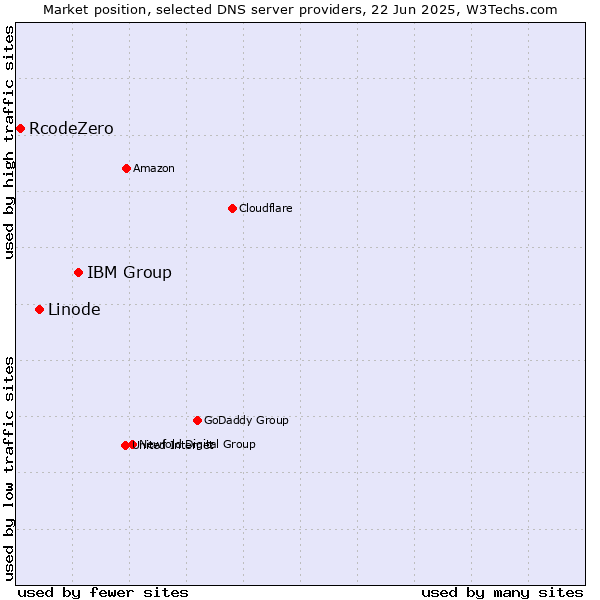 Market position of IBM Group vs. Linode vs. RcodeZero