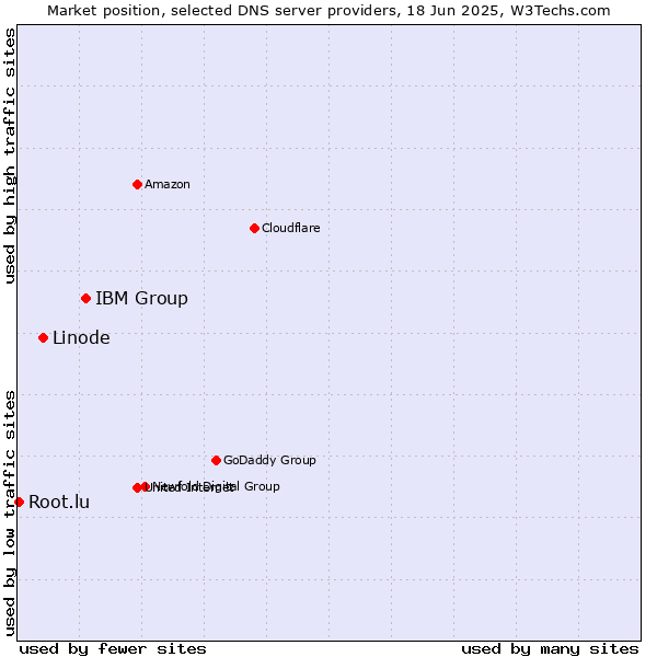 Market position of IBM Group vs. Linode vs. Root.lu