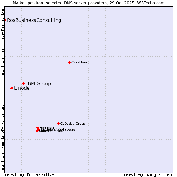 Market position of IBM Group vs. Linode vs. RosBusinessConsulting