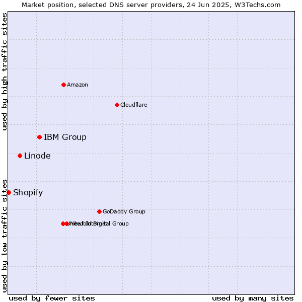 Market position of IBM Group vs. Linode vs. Shopify