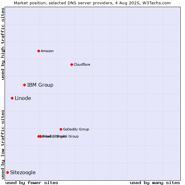Market position of IBM Group vs. Linode vs. Sitezoogle