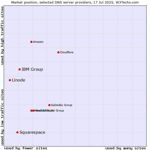 Market position of IBM Group vs. Squarespace vs. Linode