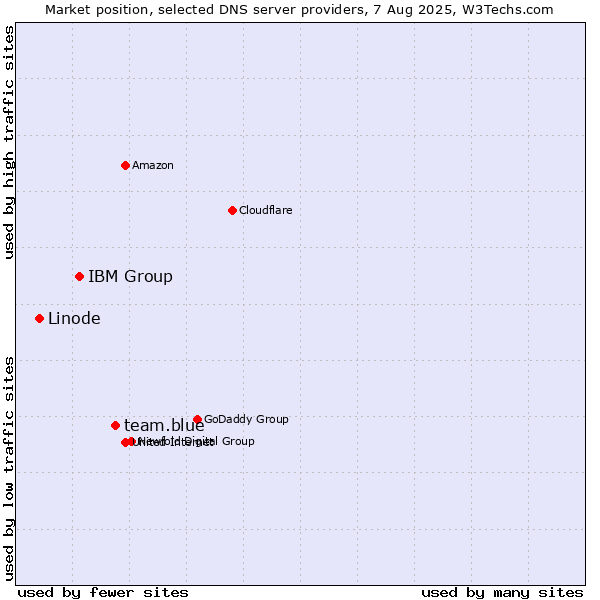 Market position of team.blue vs. IBM Group vs. Linode