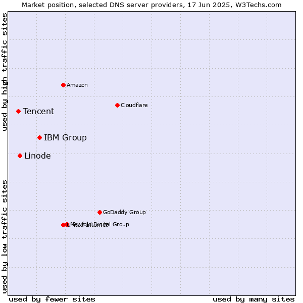 Market position of IBM Group vs. Linode vs. Tencent
