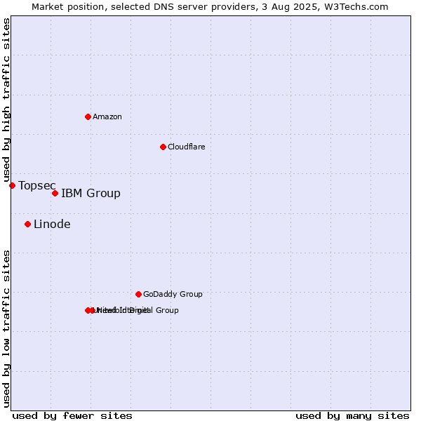 Market position of IBM Group vs. Linode vs. Topsec