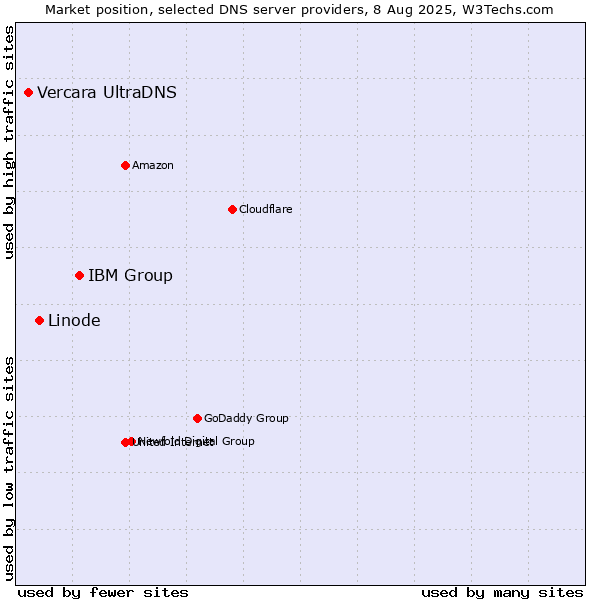 Market position of IBM Group vs. Linode vs. Vercara UltraDNS