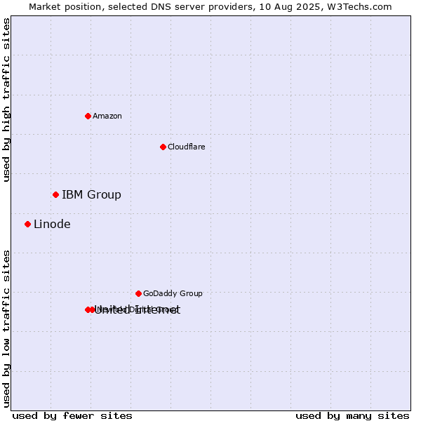 Market position of United Internet vs. IBM Group vs. Linode