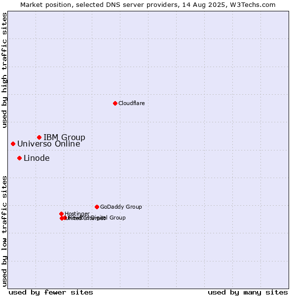 Market position of IBM Group vs. Linode vs. Universo Online