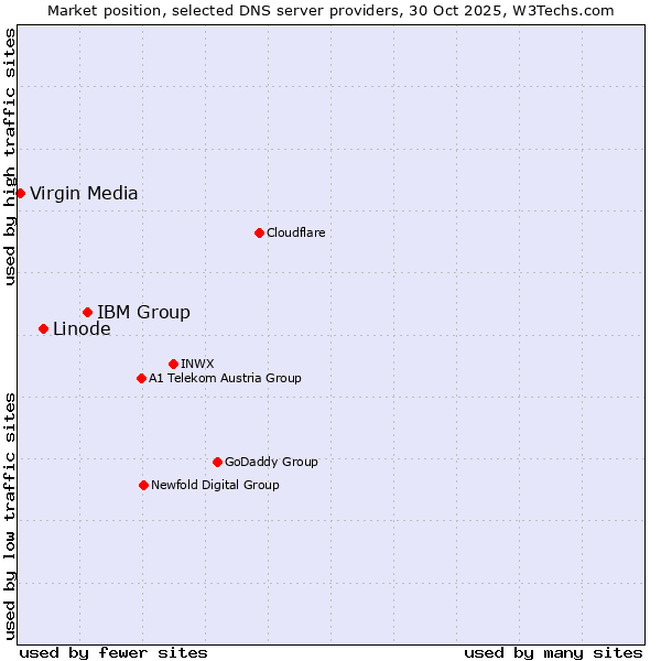 Market position of IBM Group vs. Linode vs. Virgin Media