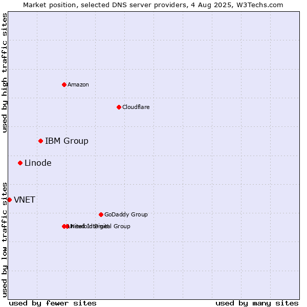 Market position of IBM Group vs. Linode vs. VNET