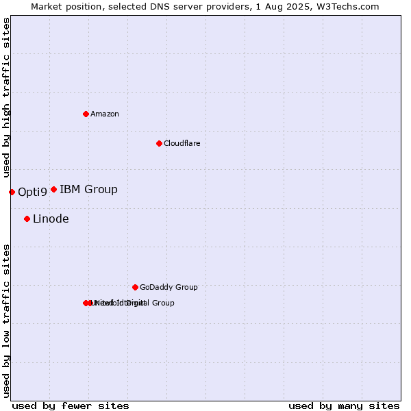 Market position of IBM Group vs. Linode vs. Opti9